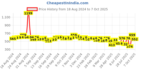 ajio.com selfiee Slip-On Flat Sandals selfiee Price History Graph from 18 Aug 2024 to 7 Oct 2025