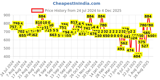 ajio.com selfiee Women Abstract Printed Mules with Metal Accent selfiee Price History Graph from 24 Jul 2024 to 3 Dec 2025