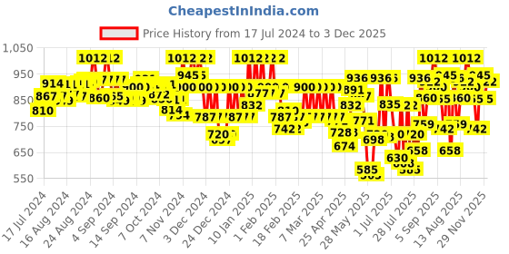 ajio.com selfiee Women Ankle-Length Boots selfiee Price History Graph from 17 Jul 2024 to 3 Dec 2025