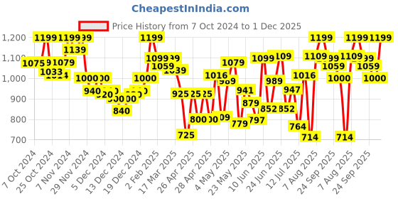 ajio.com selfiee Women Ankle-Length Boots with Zip Closure selfiee Price History Graph from 7 Oct 2024 to 1 Dec 2025