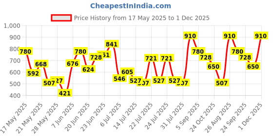 ajio.com selfiee Women Ankle-Length Boots with Zip Closure selfiee Price History Graph from 17 May 2025 to 1 Dec 2025