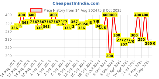 ajio.com selfiee Women Checked Open-Toe Sandals selfiee Price History Graph from 14 Aug 2024 to 8 Oct 2025
