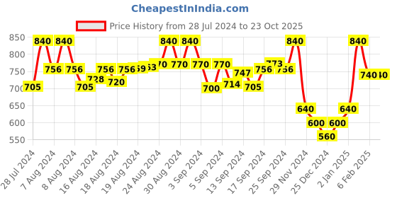 ajio.com selfiee Women Chunky Heeled Sandals selfiee Price History Graph from 28 Jul 2024 to 22 Oct 2025