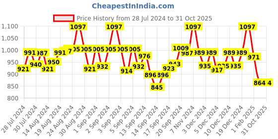 ajio.com selfiee Women Chunky Heeled Sandals with Ankle-Strap selfiee Price History Graph from 28 Jul 2024 to 31 Oct 2025