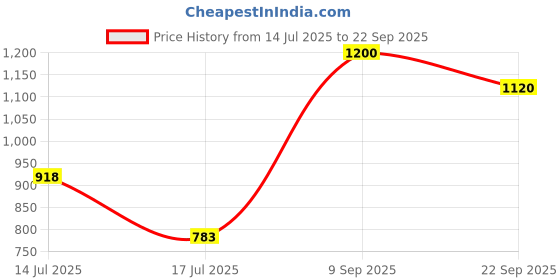 ajio.com selfiee Women Embellished Kitten Heeled Sandals with Buckle Closure selfiee Price History Graph from 14 Jul 2025 to 22 Sep 2025