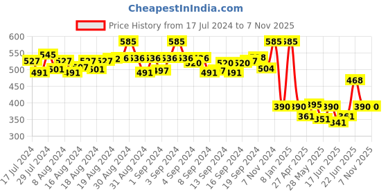 ajio.com selfiee Women Embellished Slip-On Flat Sandals selfiee Price History Graph from 17 Jul 2024 to 7 Nov 2025