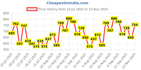 ajio.com selfiee Women Embellished Slip-On Kitten Heeled Sandals selfiee Price History Graph from 10 Jul 2025 to 23 Nov 2025