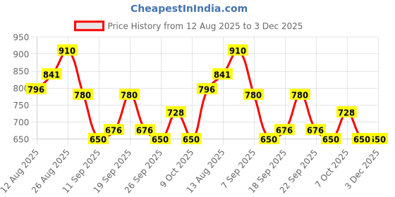 ajio.com selfiee Women Embellished Slip-On Kitten Heeled Sandals selfiee Price History Graph from 12 Aug 2025 to 3 Dec 2025