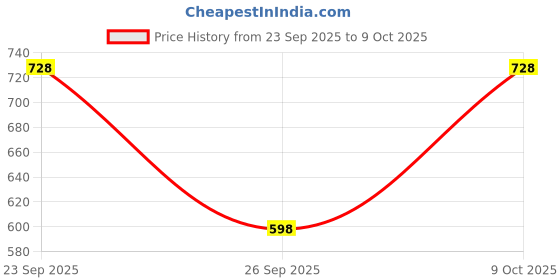 ajio.com selfiee Women Embellished Slip-On Kitten Heeled Sandals selfiee Price History Graph from 23 Sep 2025 to 9 Oct 2025
