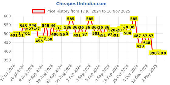 ajio.com selfiee Women Embellished Slip-On Sandals selfiee Price History Graph from 17 Jul 2024 to 9 Nov 2025