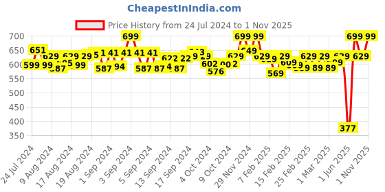 ajio.com selfiee Women Embellished Wedge Heeled Sandals selfiee Price History Graph from 24 Jul 2024 to 1 Nov 2025