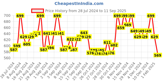 ajio.com selfiee Women Embroidered Slip-On Knitted Heeled Sandals selfiee Price History Graph from 28 Jul 2024 to 11 Sep 2025