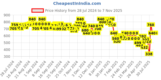 ajio.com selfiee Women Embroidered Slip-On Stilettos Heeled Sandals selfiee Price History Graph from 28 Jul 2024 to 7 Nov 2025