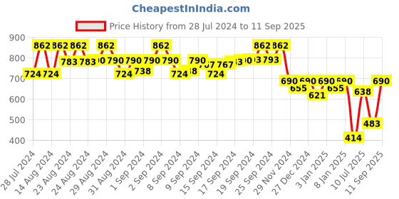 ajio.com selfiee Women Embroidered Slip-On Stilettos Heeled Sandals selfiee Price History Graph from 28 Jul 2024 to 11 Sep 2025