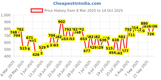 ajio.com selfiee Women Flat Sandals selfiee Price History Graph from 8 Mar 2025 to 14 Oct 2025