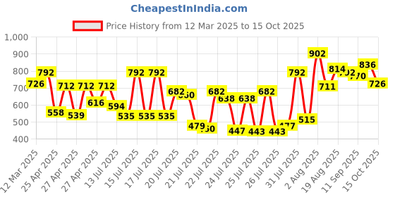 ajio.com selfiee Women Flat Sandals selfiee Price History Graph from 12 Mar 2025 to 15 Oct 2025
