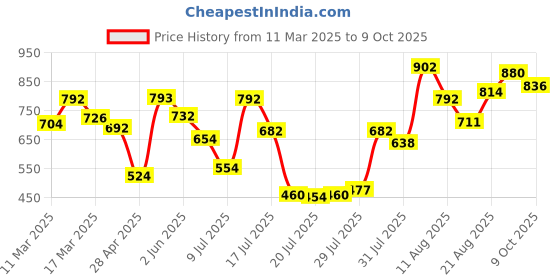 ajio.com selfiee Women Flat Sandals selfiee Price History Graph from 11 Mar 2025 to 9 Oct 2025