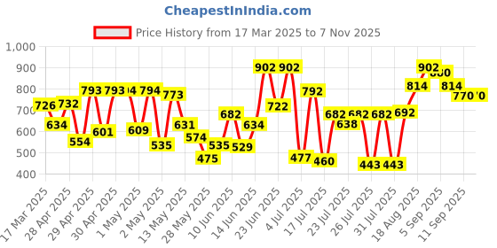 ajio.com selfiee Women Flat Sandals selfiee Price History Graph from 17 Mar 2025 to 6 Nov 2025