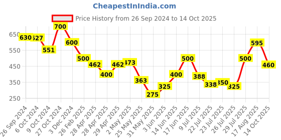 ajio.com selfiee Women Flat Sandals with Synthetic Upper selfiee Price History Graph from 26 Sep 2024 to 14 Oct 2025