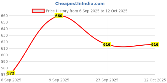 ajio.com selfiee Women Flat Sandals with Synthetic Upper selfiee Price History Graph from 6 Sep 2025 to 12 Oct 2025