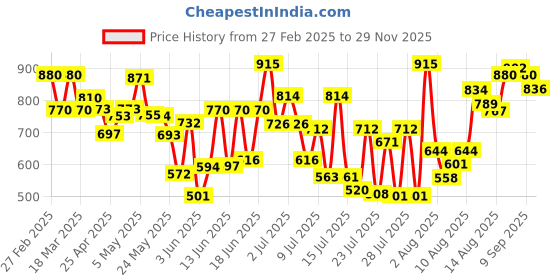 ajio.com selfiee Women Heeled Round-Toe Slip-On Sandals selfiee Price History Graph from 27 Feb 2025 to 29 Nov 2025