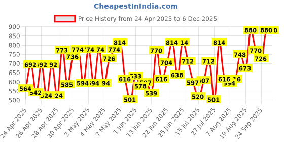 ajio.com selfiee Women Heeled Round-Toe Slip-On Sandals selfiee Price History Graph from 24 Apr 2025 to 5 Dec 2025