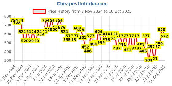 ajio.com selfiee Women Heeled Sandals with Synthetic upper selfiee Price History Graph from 7 Nov 2024 to 16 Oct 2025