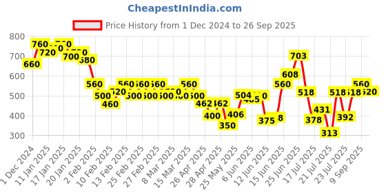 ajio.com selfiee Women Heeled Sandals with Synthetic upper selfiee Price History Graph from 1 Dec 2024 to 26 Sep 2025
