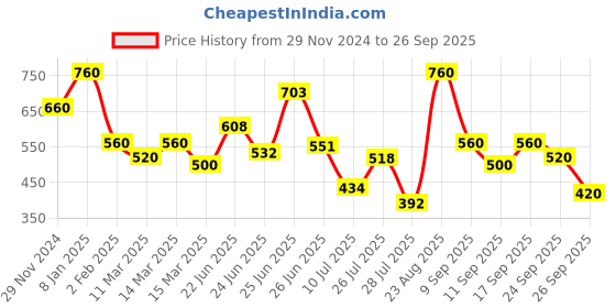 ajio.com selfiee Women Heeled Sandals with Synthetic upper selfiee Price History Graph from 29 Nov 2024 to 26 Sep 2025
