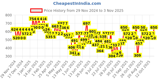 ajio.com selfiee Women Heeled Sandals with Synthetic upper selfiee Price History Graph from 29 Nov 2024 to 3 Nov 2025
