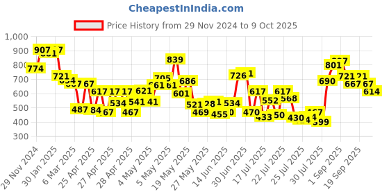 ajio.com selfiee Women Heeled Sandals with Synthetic upper selfiee Price History Graph from 29 Nov 2024 to 9 Oct 2025