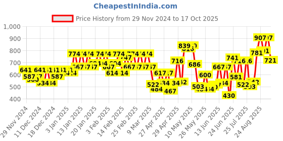 ajio.com selfiee Women Heeled Sandals with Synthetic upper selfiee Price History Graph from 29 Nov 2024 to 17 Oct 2025