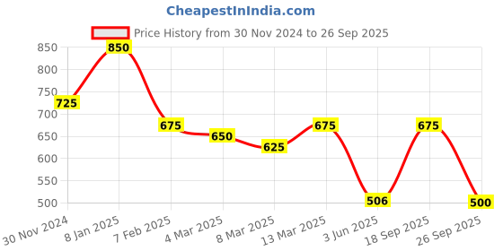 ajio.com selfiee Women Heeled Sandals with Synthetic upper selfiee Price History Graph from 30 Nov 2024 to 26 Sep 2025