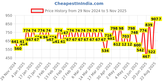 ajio.com selfiee Women Heeled Sandals with Synthetic upper selfiee Price History Graph from 29 Nov 2024 to 4 Nov 2025