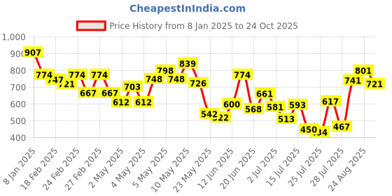 ajio.com selfiee Women Heeled Sandals with Synthetic upper selfiee Price History Graph from 8 Jan 2025 to 24 Oct 2025