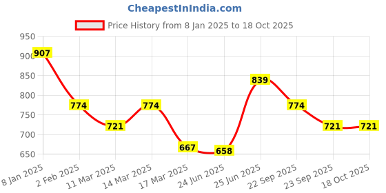 ajio.com selfiee Women Heeled Sandals with Synthetic upper selfiee Price History Graph from 8 Jan 2025 to 18 Oct 2025