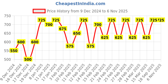 ajio.com selfiee Women Heeled Sandals With Synthetic Upper selfiee Price History Graph from 9 Dec 2024 to 1 Nov 2025
