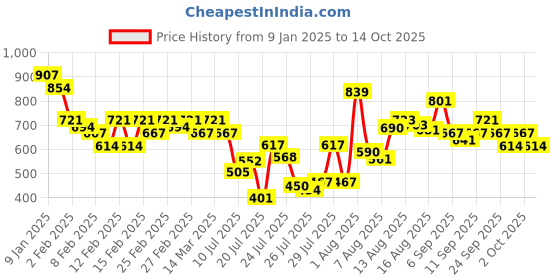 ajio.com selfiee Women Heeled Sandals With Synthetic Upper selfiee Price History Graph from 9 Jan 2025 to 14 Oct 2025