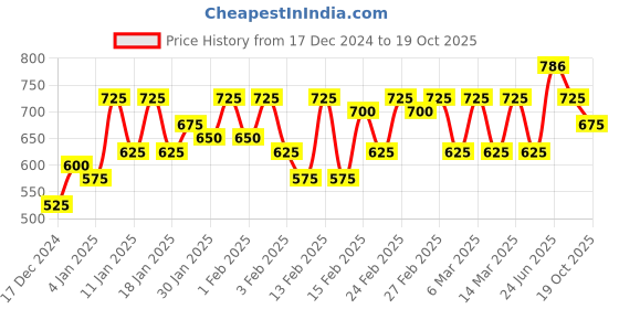 ajio.com selfiee Women Heeled Sandals With Synthetic Upper selfiee Price History Graph from 17 Dec 2024 to 19 Oct 2025