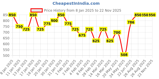 ajio.com selfiee Women Heeled Sandals With Synthetic Upper selfiee Price History Graph from 8 Jan 2025 to 21 Nov 2025