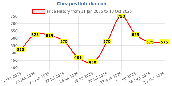 ajio.com selfiee Women Heeled Sandals with Synthetic upper selfiee Price History Graph from 11 Jan 2025 to 13 Oct 2025