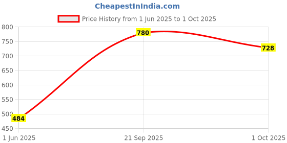 ajio.com selfiee Women Heeled Sandals with Synthetic upper selfiee Price History Graph from 1 Jun 2025 to 1 Oct 2025