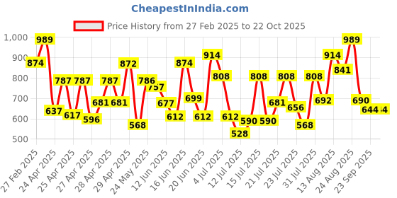 ajio.com selfiee Women Heeled Shoes with Synthetic Upper selfiee Price History Graph from 27 Feb 2025 to 22 Oct 2025