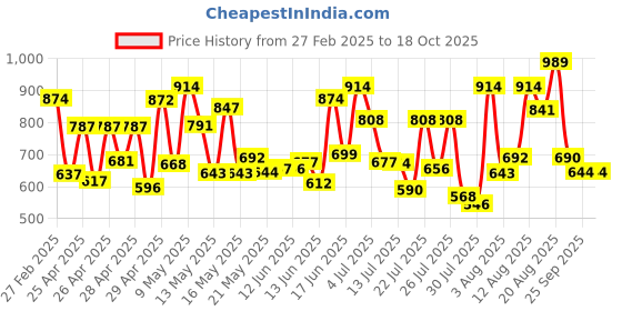 ajio.com selfiee Women Heeled Shoes with Synthetic Upper selfiee Price History Graph from 27 Feb 2025 to 18 Oct 2025
