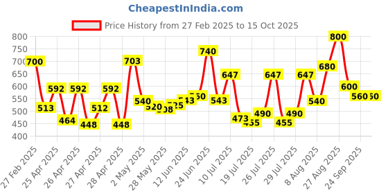 ajio.com selfiee Women Heeled Shoes with Synthetic Upper selfiee Price History Graph from 27 Feb 2025 to 15 Oct 2025