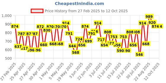 ajio.com selfiee Women Heeled Shoes with Synthetic Upper selfiee Price History Graph from 27 Feb 2025 to 12 Oct 2025