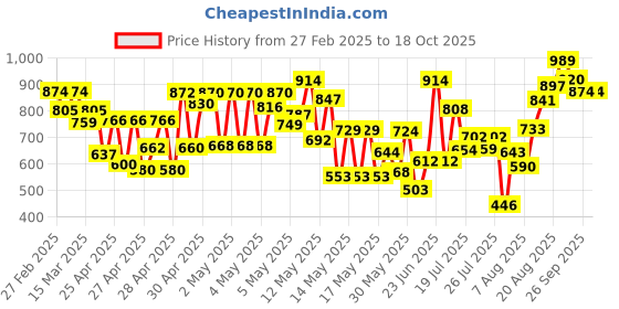 ajio.com selfiee Women Heeled Shoes with Synthetic Upper selfiee Price History Graph from 27 Feb 2025 to 18 Oct 2025