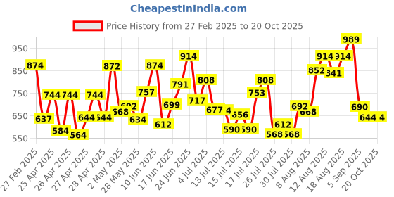 ajio.com selfiee Women Heeled Shoes with Synthetic Upper selfiee Price History Graph from 27 Feb 2025 to 17 Oct 2025