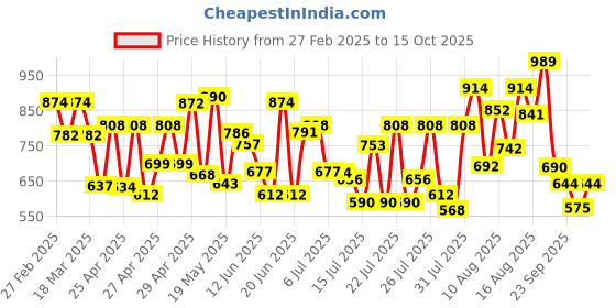 ajio.com selfiee Women Heeled Shoes with Synthetic Upper selfiee Price History Graph from 27 Feb 2025 to 15 Oct 2025