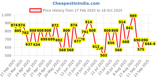 ajio.com selfiee Women Heeled Shoes with Synthetic Upper selfiee Price History Graph from 27 Feb 2025 to 17 Oct 2025